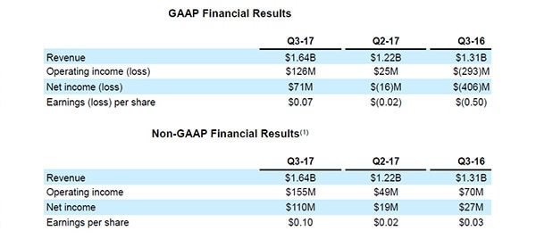 AMD Reports Third Quarter 2017 Financial Results