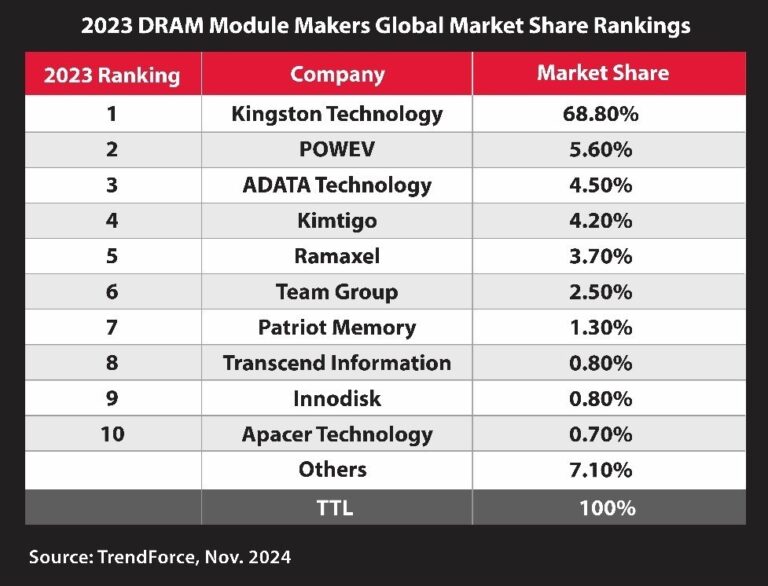 Kingston Technology bleibt auch im Jahr 2023 der führende Anbieter von DRAM-Modulen