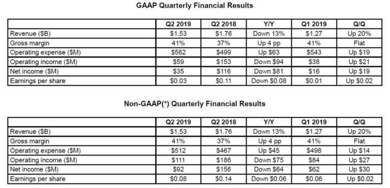 AMD Reports Fourth Quarter and Annual 2018 Financial Results