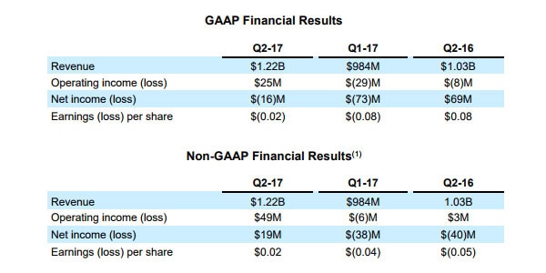 AMD Reports Second Quarter 2017 Financial Results