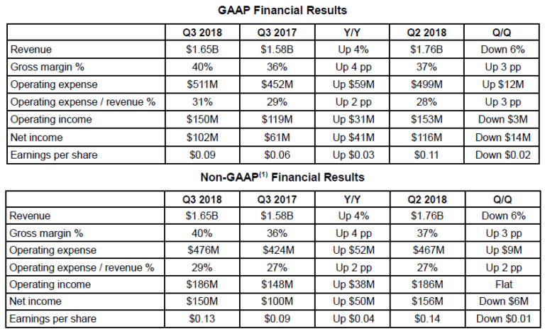 AMD Reports Third Quarter 2018 Financial Results