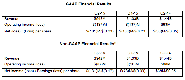 AMD Reports 2015 Second Quarter Results
