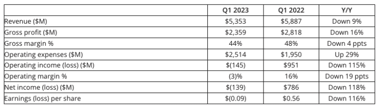 AMD : résultats financiers du premier trimestre 2023