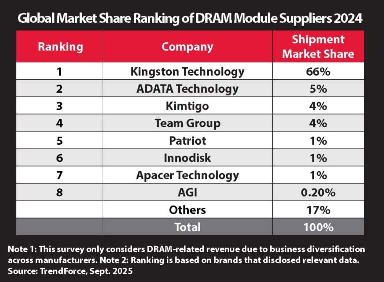 Kingston Technology bleibt auch im Jahr 2024 der führende Anbieter von DRAM-Modulen