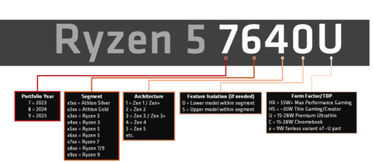 AMD annonce une nouvelle numérotation des modèles de processeurs mobiles pour 2023