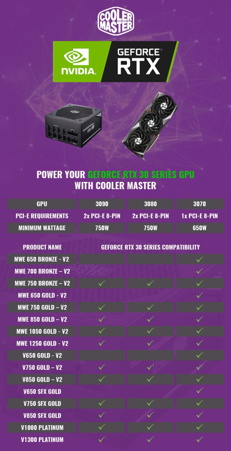 Cooler Master bestätigt die Kompatibilität seiner Netzteile zu den neuen NVIDIA RTX 30-GPUs