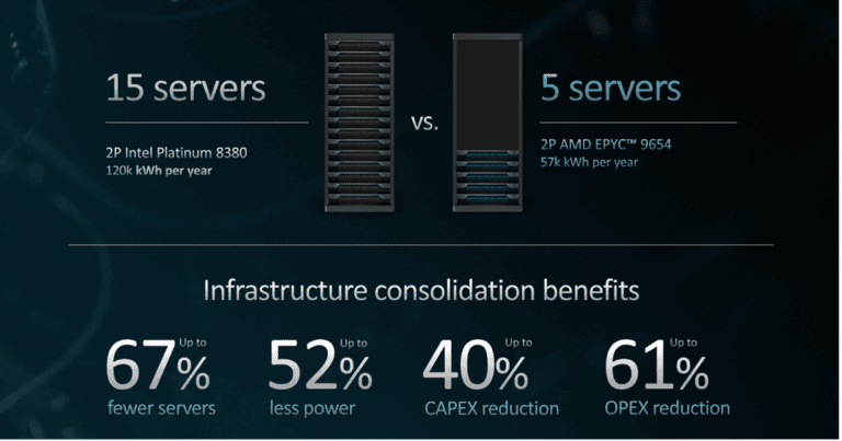 La solution pour centre de données la plus durable du monde – AMD EPYC™