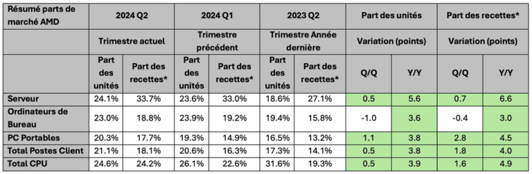 AMD Q2 Processor shipment report