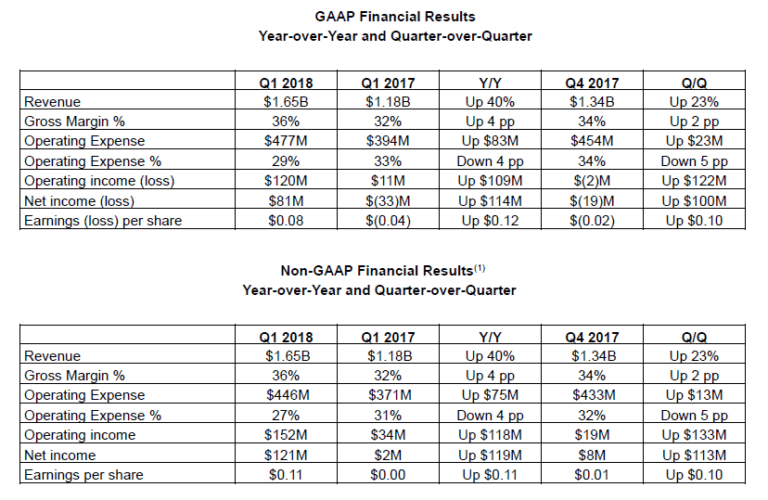AMD Reports First Quarter 2018 Financial Results