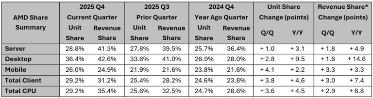 Mercury Research Q4 2025 AMD statement