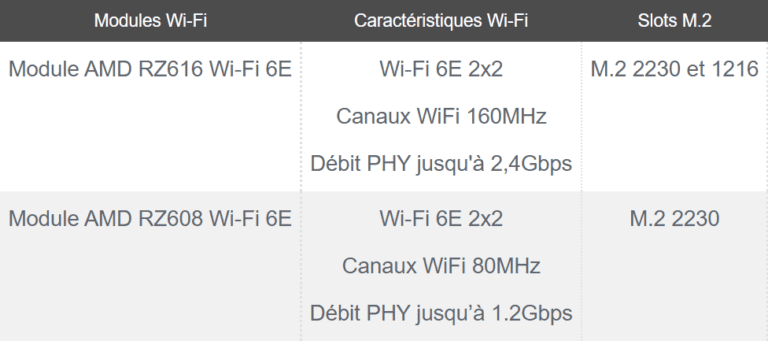 AMD et MediaTek développent les modules AMD RZ600 Series Wi-Fi 6E pour améliorer la connectivité des ordinateurs portables et PC de bureau